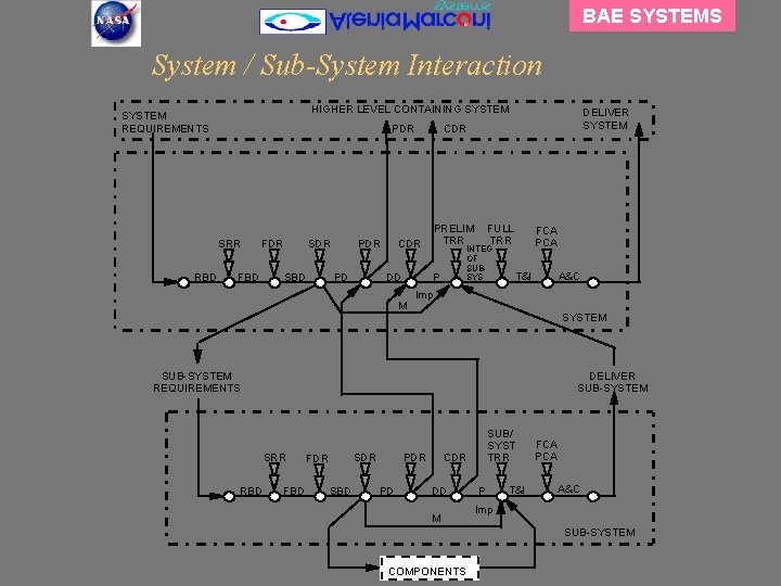 BAE SYSTEMS System / Sub-System Interaction HIGHER LEVEL CONTAINING SYSTEM REQUIREMENTS PDR SRR RBD