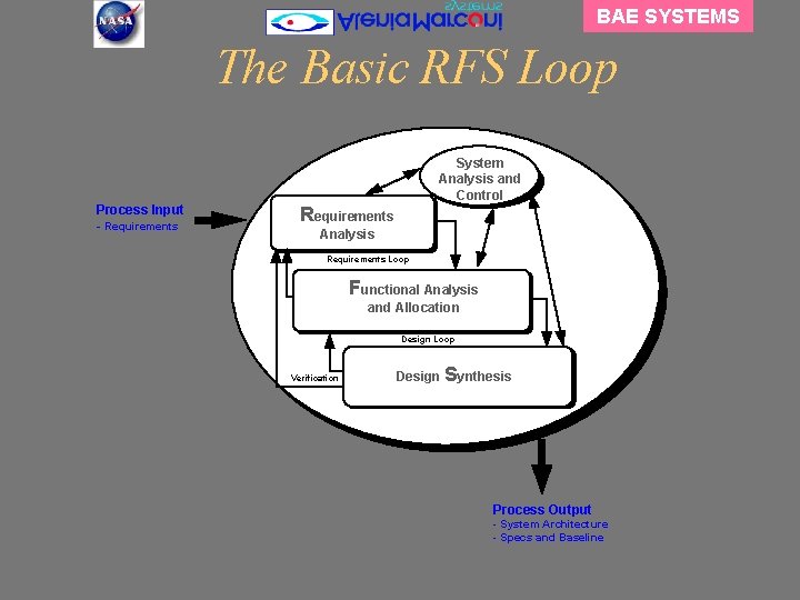 BAE SYSTEMS The Basic RFS Loop Process Input - Requirements System Analysis & Controland