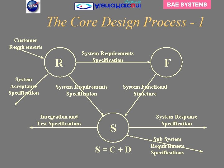 BAE SYSTEMS The Core Design Process - 1 Customer Requirements R System Acceptance Specification