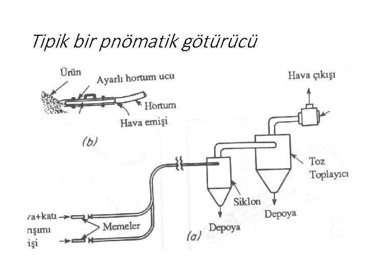 Tipik bir pnömatik götürücü 