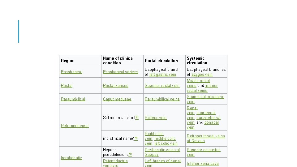 Region Name of clinical condition Portal circulation Systemic circulation Esophageal varices Esophageal branch of