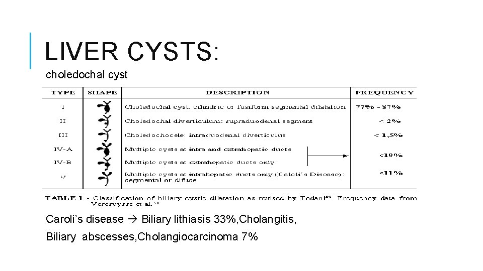 LIVER CYSTS: choledochal cyst Caroli’s disease Biliary lithiasis 33%, Cholangitis, Biliary abscesses, Cholangiocarcinoma 7%