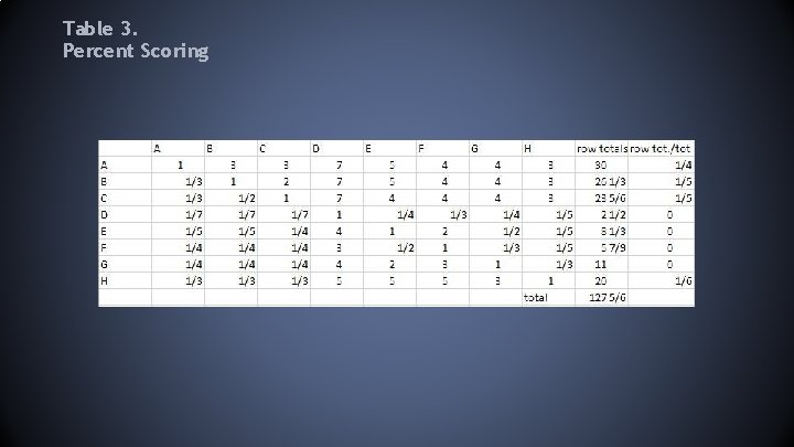 Table 3. Percent Scoring 