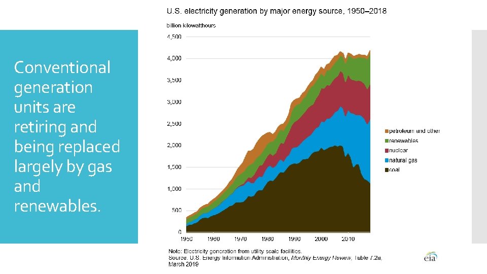 Conventional generation units are retiring and being replaced largely by gas and renewables. 