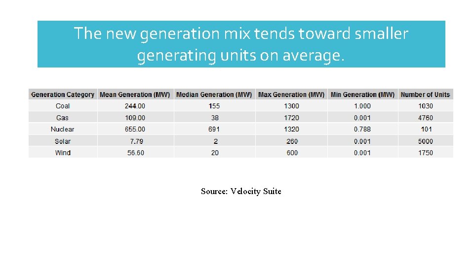 The new generation mix tends toward smaller generating units on average. Source: Velocity Suite