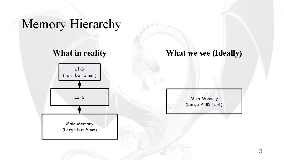 Memory Hierarchy What in reality What we see (Ideally) 3 