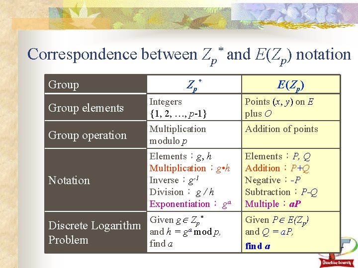 Correspondence between Zp* and E(Zp) notation Group Zp* E(Zp) Group elements Integers {1, 2,