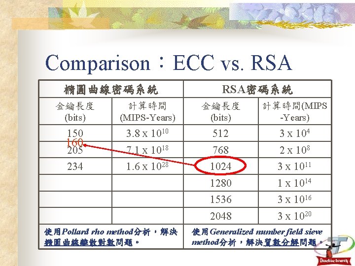 Comparison：ECC vs. RSA 橢圓曲線密碼系統 RSA密碼系統 金鑰長度 (bits) 計算時間 (MIPS-Years) 金鑰長度 (bits) 計算時間(MIPS -Years) 150