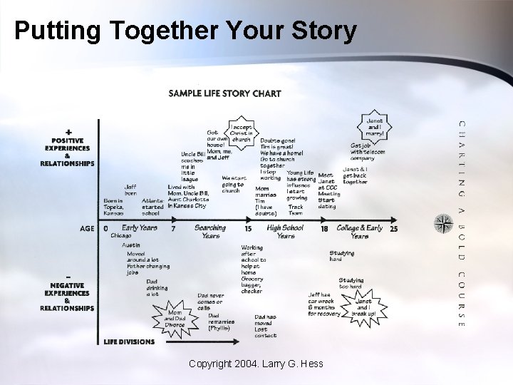 Putting Together Your Story Copyright 2004. Larry G. Hess 