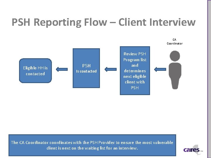 PSH Reporting Flow – Client Interview CA Coordinator Eligible HH is contacted PSH Is