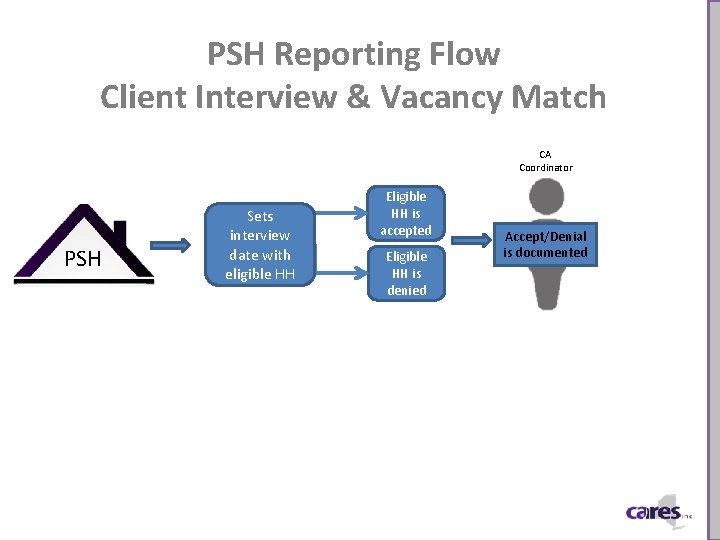 PSH Reporting Flow Client Interview & Vacancy Match CA Coordinator PSH Sets interview date