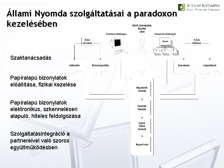 Állami Nyomda szolgáltatásai a paradoxon kezelésében Szaktanácsadás Papíralapú bizonylatok előállítása, fizikai kezelése Papíralapú bizonylatok