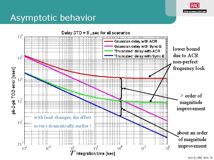 Asymptotic behavior lower bound due to ACR non-perfect frequency lock > order of magnitude