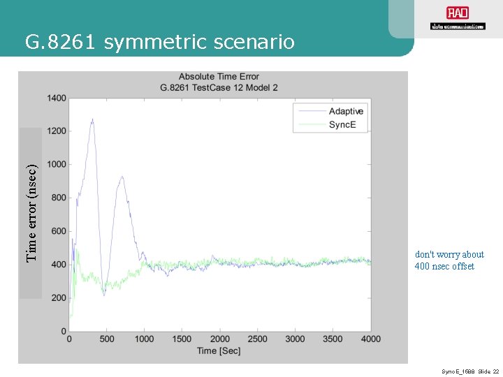 Time error (nsec) G. 8261 symmetric scenario don't worry about 400 nsec offset Sync.
