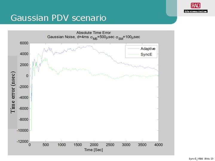 Time error (nsec) Gaussian PDV scenario Sync. E_1588 Slide 23 