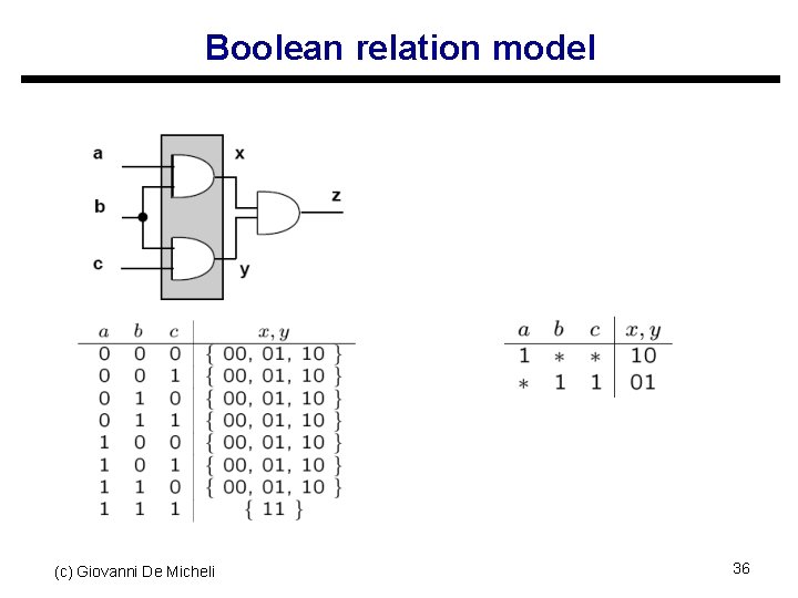Boolean relation model (c) Giovanni De Micheli 36 