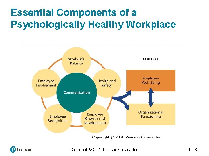 Essential Components of a Psychologically Healthy Workplace Copyright © 2020 Pearson Canada Inc. 1