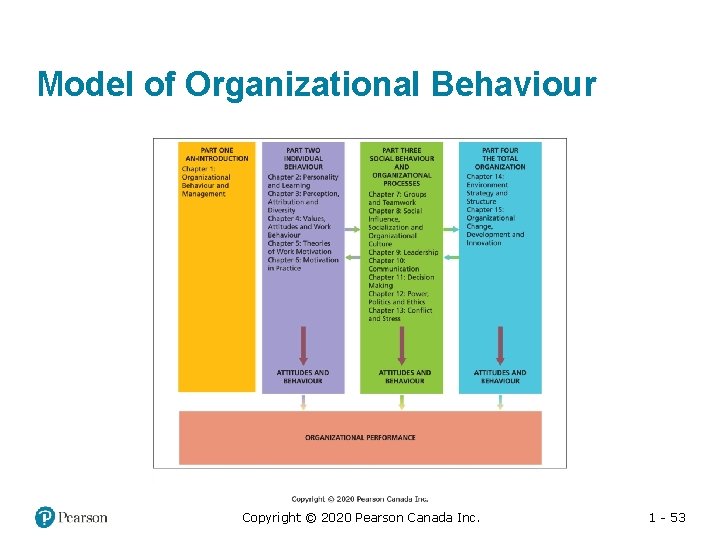 Model of Organizational Behaviour Copyright © 2020 Pearson Canada Inc. 1 - 53 