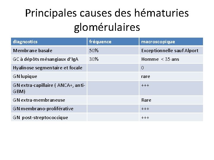 Principales causes des hématuries glomérulaires diagnostics fréquence macroscopique Membrane basale 50% Exceptionnelle sauf Alport