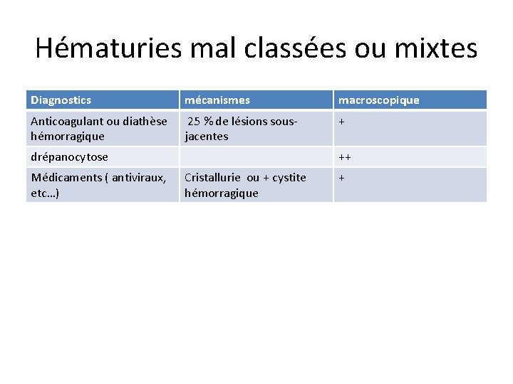 Hématuries mal classées ou mixtes Diagnostics mécanismes macroscopique Anticoagulant ou diathèse hémorragique 25 %