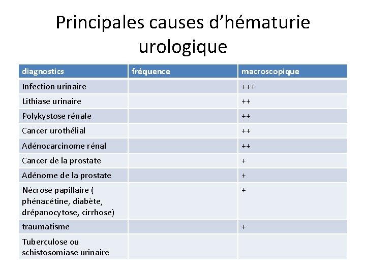 Principales causes d’hématurie urologique diagnostics fréquence macroscopique Infection urinaire +++ Lithiase urinaire ++ Polykystose
