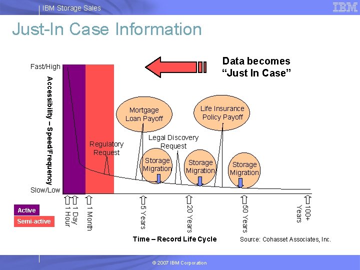 IBM Storage Sales Just-In Case Information Data becomes “Just In Case” Fast/High Accessibility –