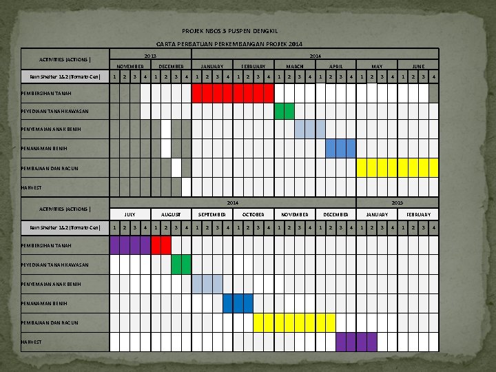 PROJEK NBOS 3 PUSPEN DENGKIL CARTA PERBATUAN PERKEMBANGAN PROJEK 2014 2013 ACTIVITIES (ACTIONS )
