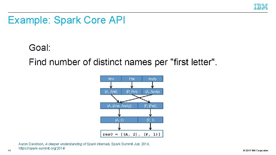 Example: Spark Core API 14 Aaron Davidson, A deeper understanding of Spark internals, Spark