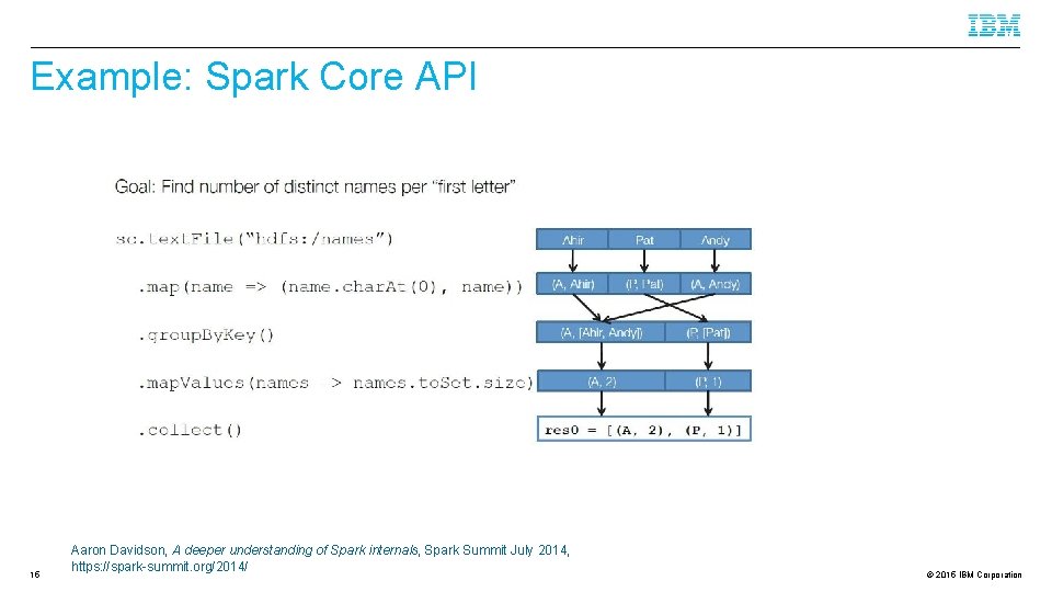 Example: Spark Core API 15 Aaron Davidson, A deeper understanding of Spark internals, Spark