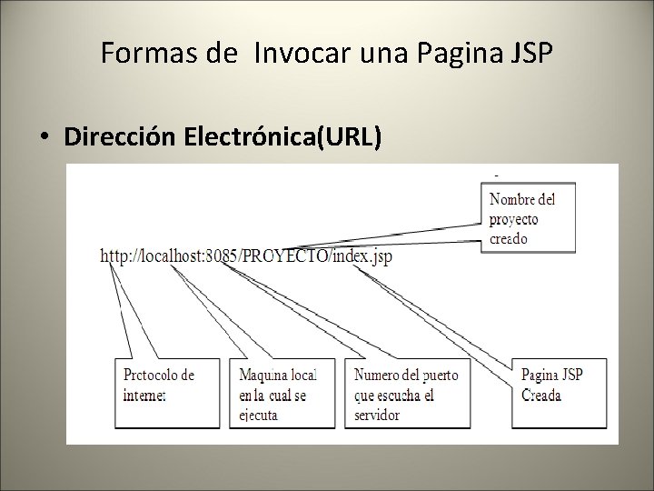 Formas de Invocar una Pagina JSP • Dirección Electrónica(URL) 
