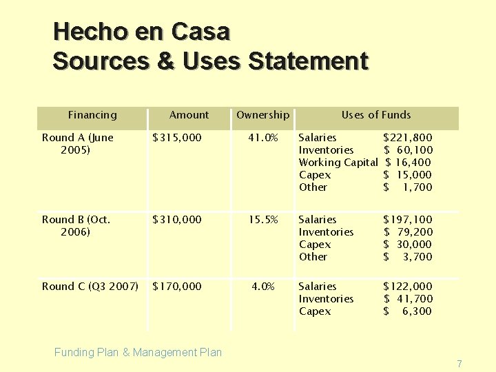 Hecho en Casa Sources & Uses Statement Financing Amount Ownership Uses of Funds Round