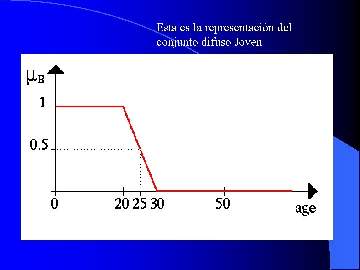 Esta es la representación del conjunto difuso Joven 