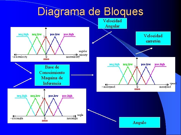 Diagrama de Bloques Velocidad Angular Velocidad carretón Base de Conocimiento Maquina de Inferencia Angulo