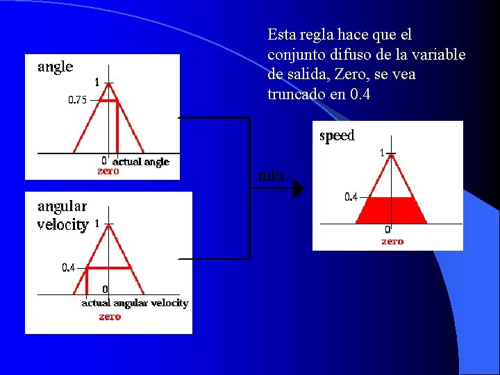 Esta regla hace que el conjunto difuso de la variable de salida, Zero, se