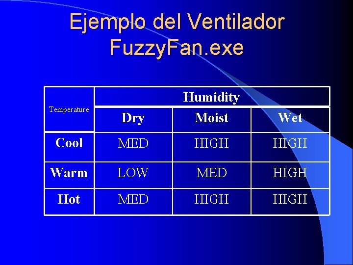 Ejemplo del Ventilador Fuzzy. Fan. exe Dry Humidity Moist Wet Cool MED HIGH Warm