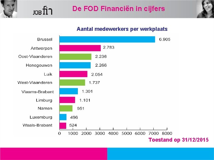 De FOD Financiën in cijfers Aantal medewerkers per werkplaats 30, 30 % 12, 99