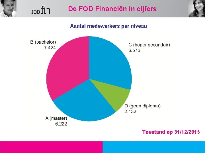 De FOD Financiën in cijfers Aantal medewerkers per niveau 31, 64 % 30, 40