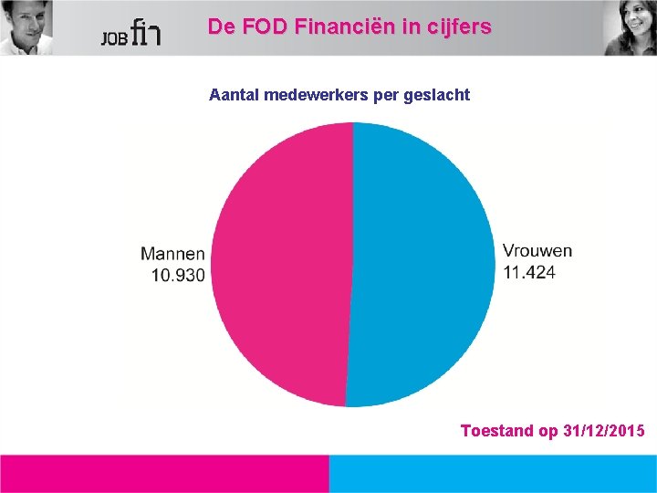 De FOD Financiën in cijfers Aantal medewerkers per geslacht 49, 33 % 50, 67