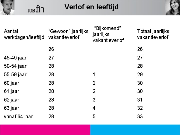 Verlof en leeftijd “Bijkomend” Aantal “Gewoon” jaarlijks werkdagen/leeftijd vakantieverlof Totaal jaarlijks vakantieverlof 26 26