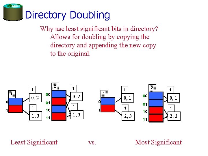 Directory Doubling Why use least significant bits in directory? Allows for doubling by copying