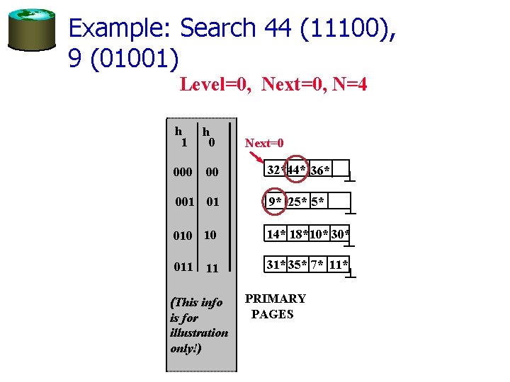 Example: Search 44 (11100), 9 (01001) Level=0, Next=0, N=4 h 1 h 0 00