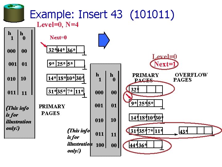 Example: Insert 43 (101011) Level=0, N=4 h 1 h 0 Next=0 00 32*44* 36*