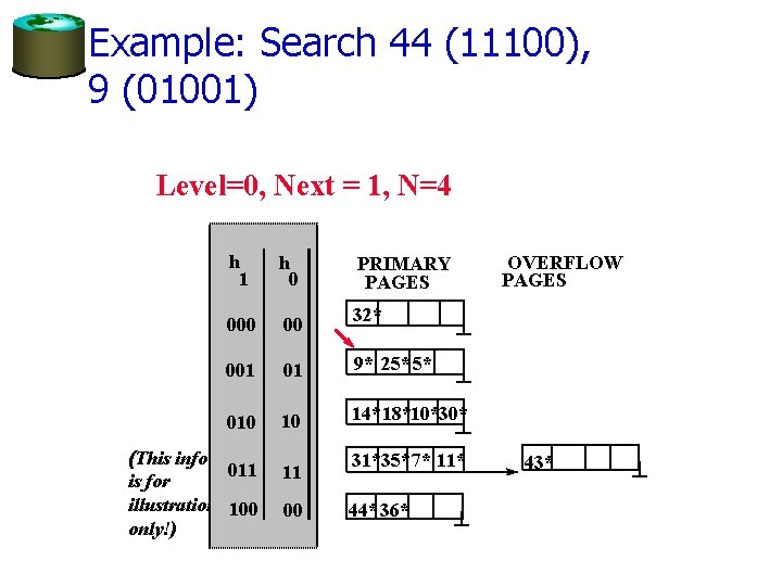 Example: Search 44 (11100), 9 (01001) Level=0, Next = 1, N=4 h 1 h