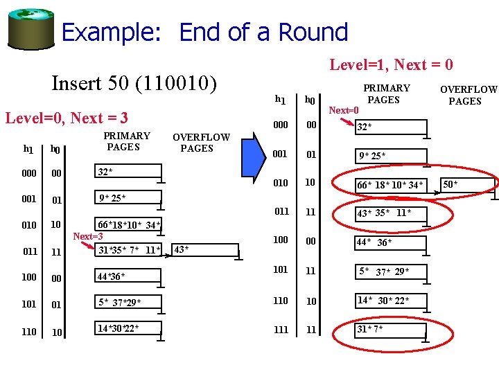 Example: End of a Round Insert 50 (110010) Level=0, Next = 3 h 1