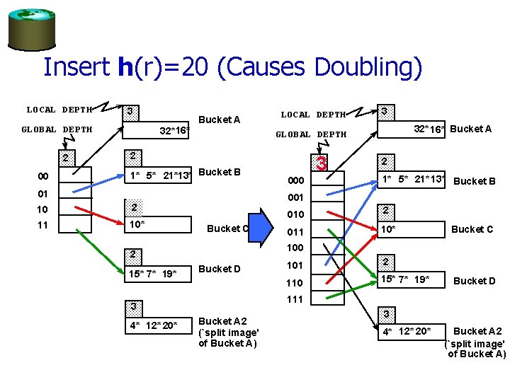 Insert h(r)=20 (Causes Doubling) LOCAL DEPTH GLOBAL DEPTH 2 00 3 2 16* 4*