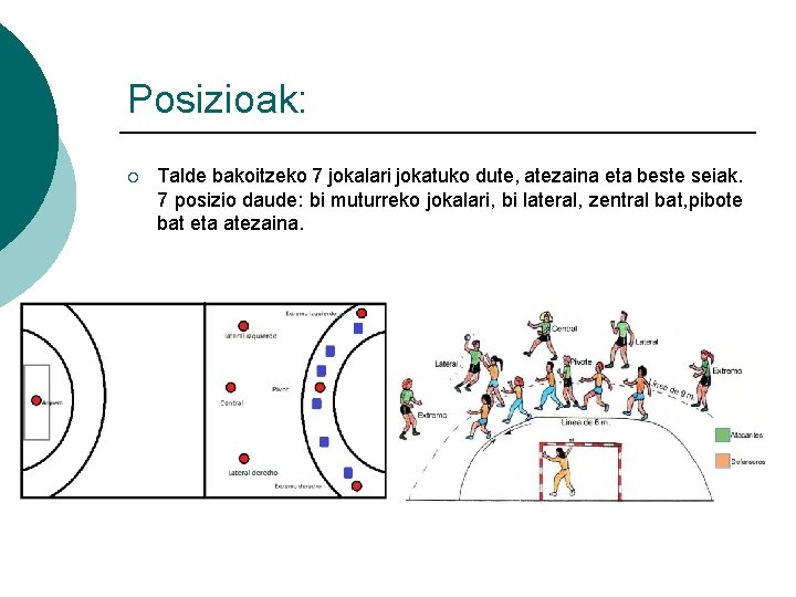 Posizioak: ¡ Talde bakoitzeko 7 jokalari jokatuko dute, atezaina eta beste seiak. 7 posizio