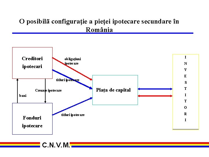 O posibilã configuraţie a pieţei ipotecare secundare în România Creditori I obligaţiuni ipotecare ipotecari