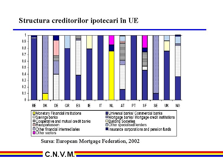 Structura creditorilor ipotecari în UE Sursa: European Mortgage Federation, 2002 C. N. V. M.