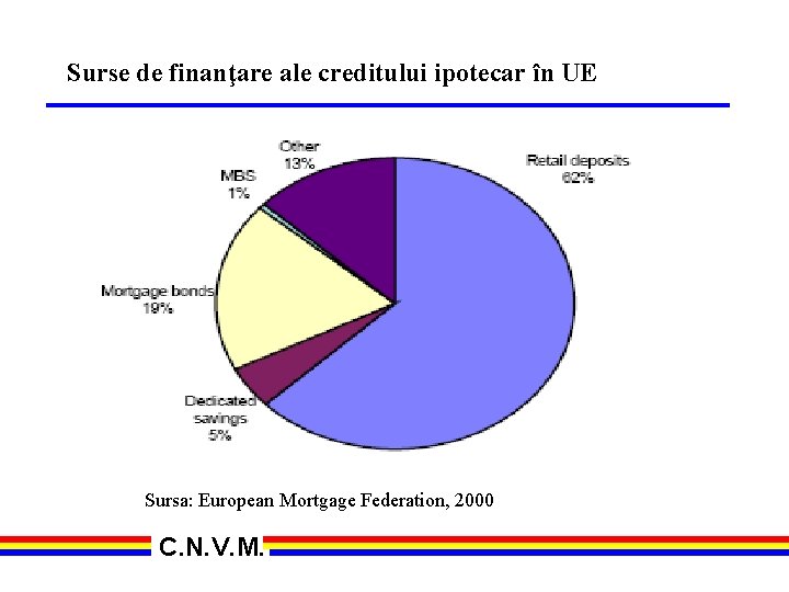 Surse de finanţare ale creditului ipotecar în UE Sursa: European Mortgage Federation, 2000 C.