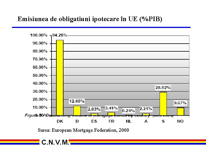 Emisiunea de obligatiuni ipotecare în UE (%PIB) Sursa: European Mortgage Federation, 2000 C. N.